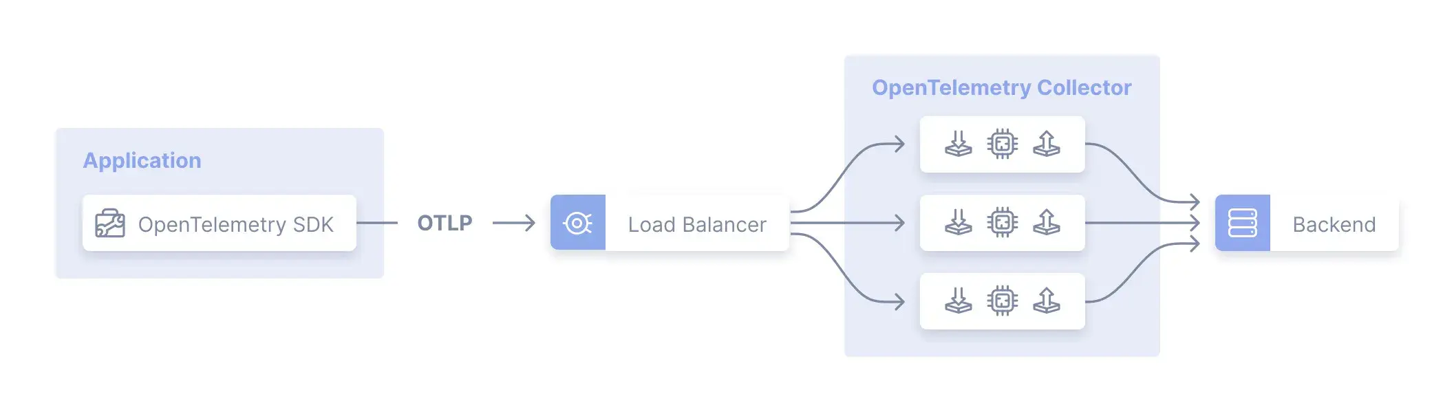 OpenTelemetry Collector Gateway Pattern