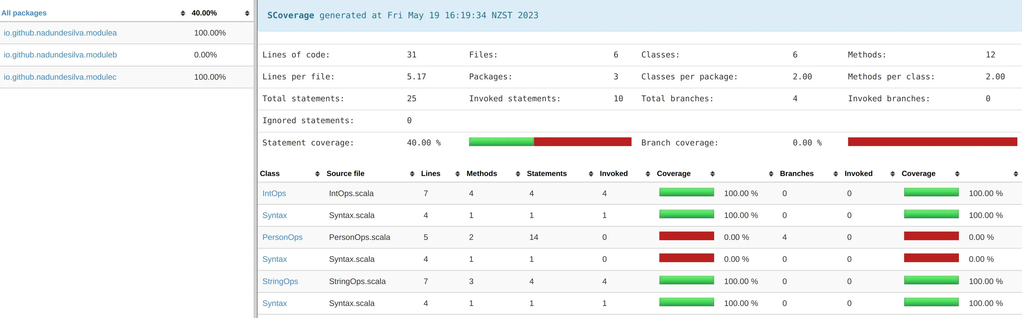 Parallelized SCoverage Report