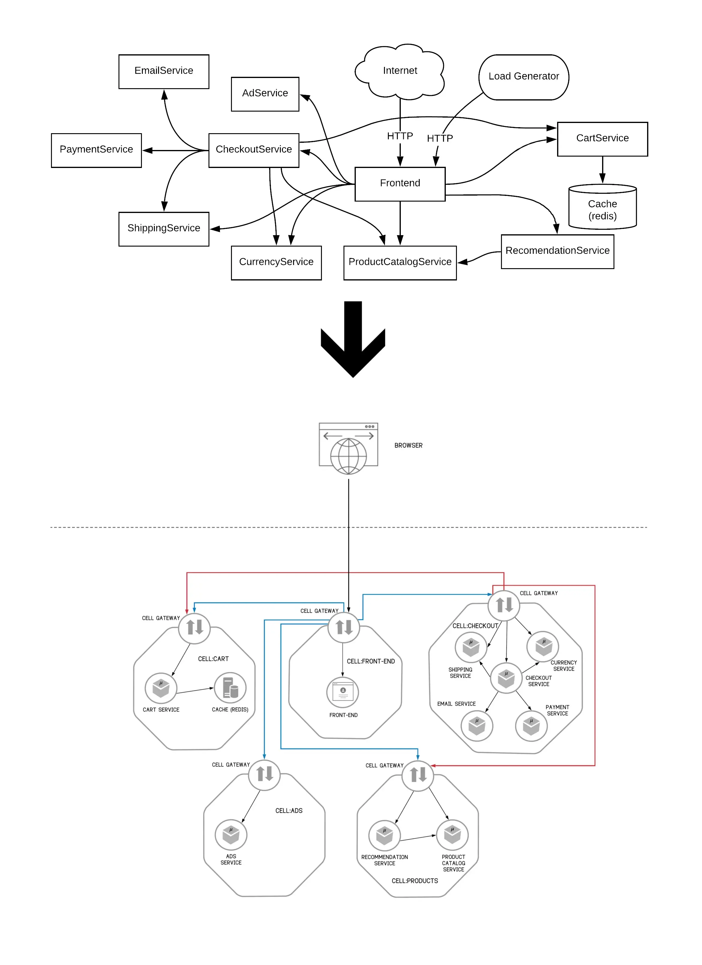 Hipster Shop Microservices Mapped to Cellery Cells